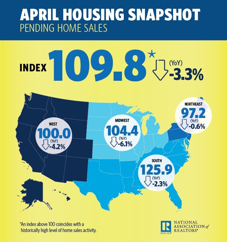 NAR: Buyers Face 'Double Whammy’ This Spring